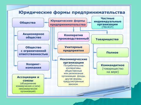 Организационно-правовые формы предпринимательства. Лекция в слайдах, тестах и ответах - _9.jpg