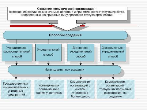 Субъекты предпринимательской деятельности. Лекция в слайдах, тестах и ответах - _15.jpg