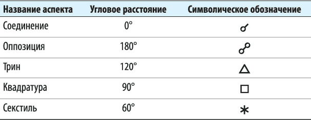 Астрология: Самоучитель. Как состоявшейся женщине создать счастливую семью. История реальной любви: Как легко разрешать конфликты и вернуть любовь в отношения - i_024.png