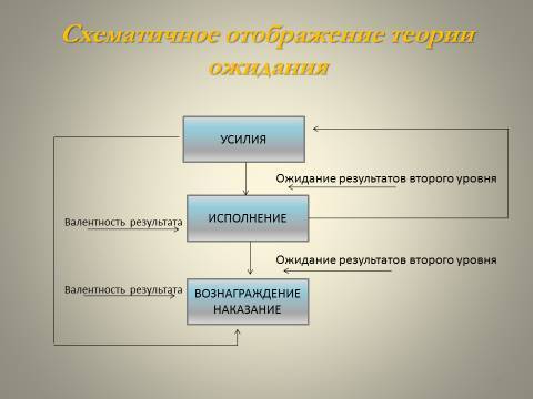 Мотивация деятельности в менеджменте. Лекция в слайдах, тестах и ответах - _19.jpg