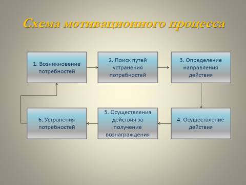 Мотивация деятельности в менеджменте. Лекция в слайдах, тестах и ответах - _2.jpg