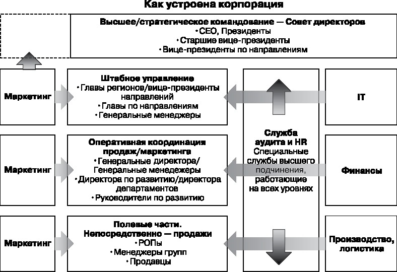 Заметки корпората. 40 бизнес-практик, описаний принципов, технологий строительства и управления глобальными корпорациями - i_002.jpg