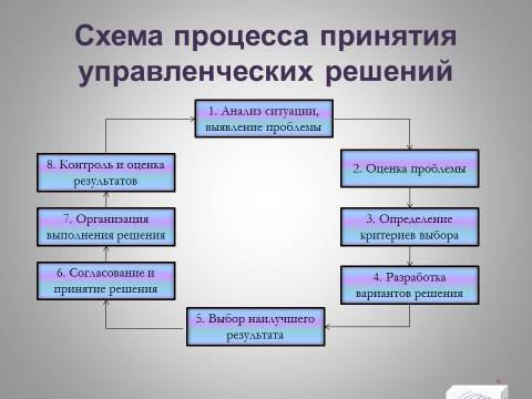Процесс принятия и реализации управленческих решений. Лекция в слайдах, тестах и ответах - _2.jpg