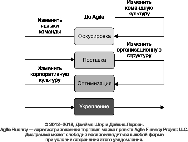 Искусство Agile-разработки. Теория и практика гибкой разработки ПО - i_005.jpg
