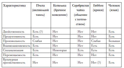 Происхождение языка: Факты, исследования, гипотезы - i_070.jpg