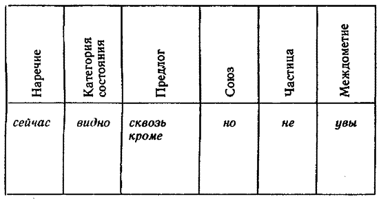 Современный русский язык. Учебное пособие для студентов-филологов заочного обучения - i_026.png