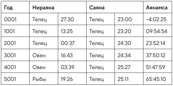 Ведическая астрология – это легко! Руководство по восточной астрологии джйотиш - i_007.jpg