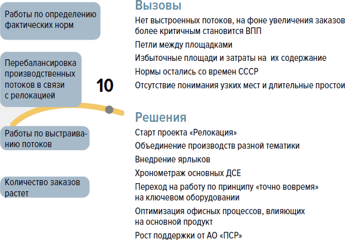 В поисках идеального потока. История Производственной системы Росатома - i_035.png