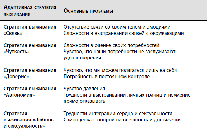 Исцеление травмы развития. Детская травма и ее влияние на поведение, самооценку и способность к отношениям - i_002.png