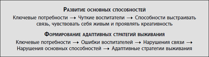 Исцеление травмы развития. Детская травма и ее влияние на поведение, самооценку и способность к отношениям - i_003.png