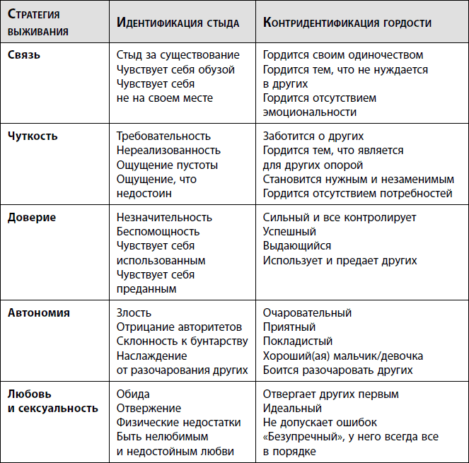 Исцеление травмы развития. Детская травма и ее влияние на поведение, самооценку и способность к отношениям - i_005.png