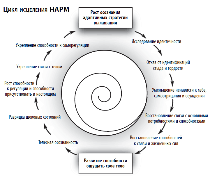 Исцеление травмы развития. Детская травма и ее влияние на поведение, самооценку и способность к отношениям - i_008.png