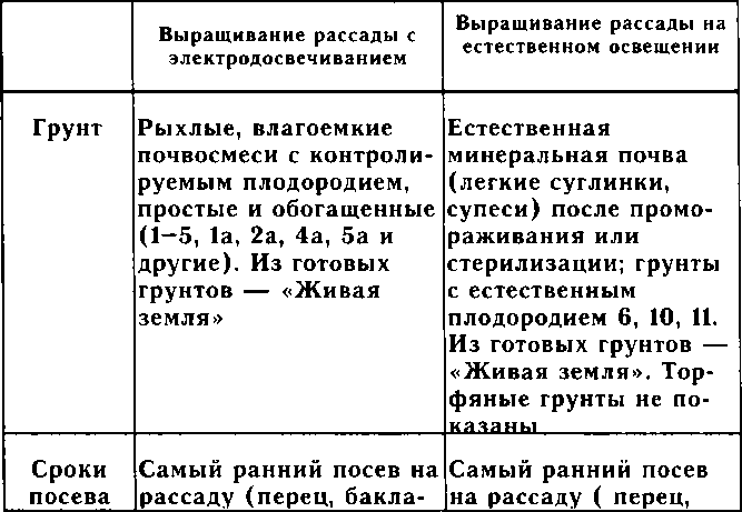 Рассада. Использование и развитие метода Митлайдера в России - img_118.png