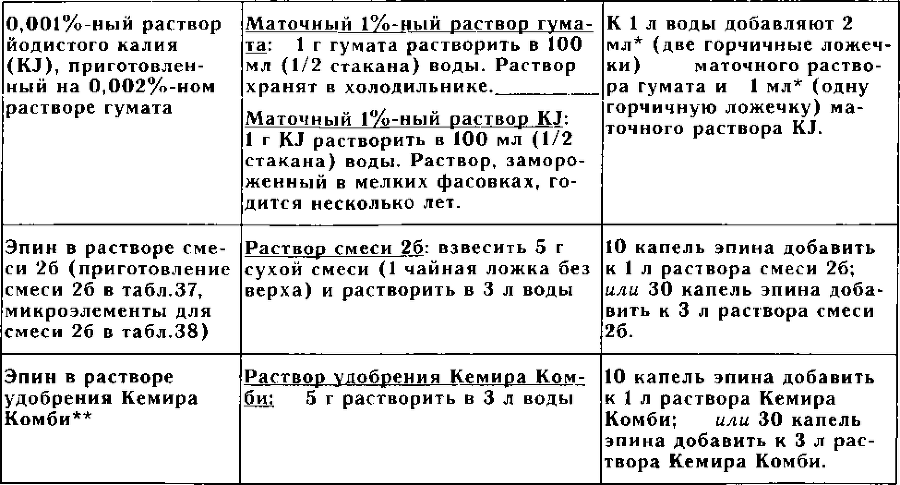 Рассада. Использование и развитие метода Митлайдера в России - img_141.png