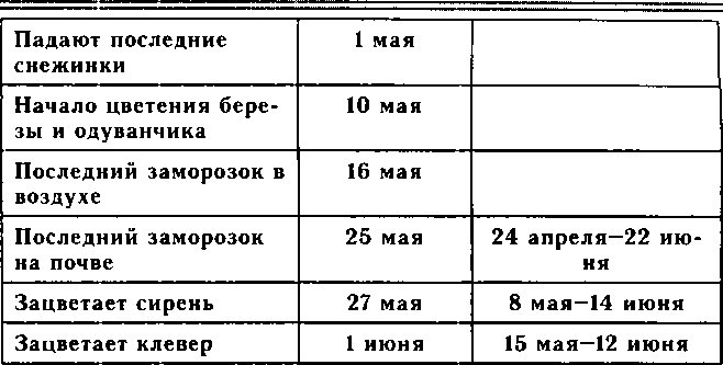 Рассада. Использование и развитие метода Митлайдера в России - img_166.png