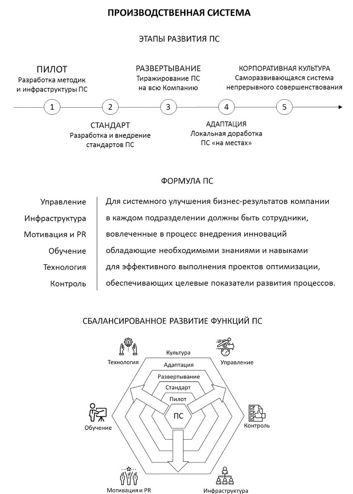 Технология развития производственной системы. Повышение эффективности бизнеса по методике Lean Six Sigma - i_003.jpg