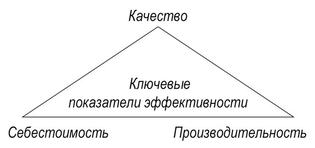 Технология развития производственной системы. Повышение эффективности бизнеса по методике Lean Six Sigma - i_012.jpg