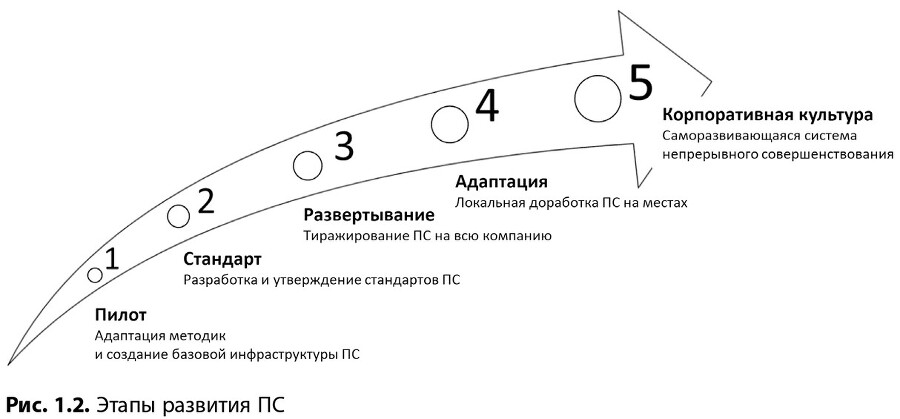 Технология развития производственной системы. Повышение эффективности бизнеса по методике Lean Six Sigma - i_016.jpg