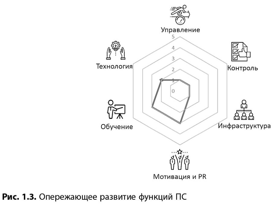 Технология развития производственной системы. Повышение эффективности бизнеса по методике Lean Six Sigma - i_017.jpg