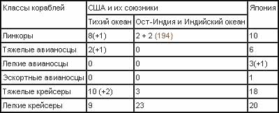 Война на Тихом океане. Авианосцы в бою - t7.jpg