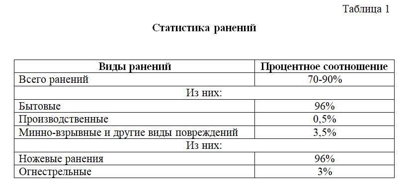 Сестринская помощь пациентам с гнойными ранами - _0.jpg