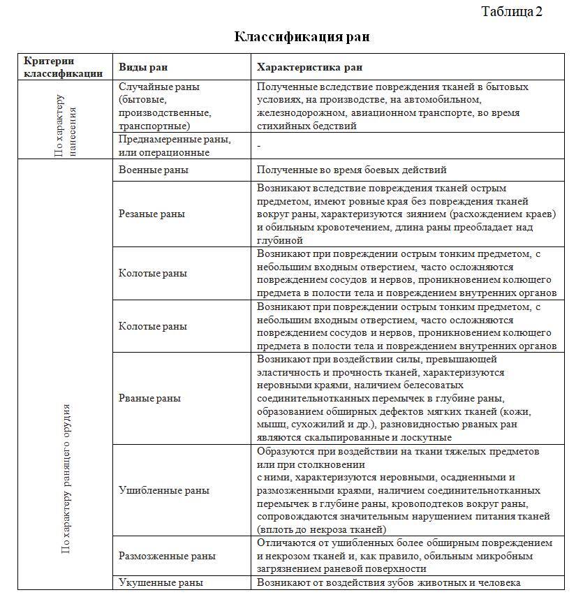 Сестринская помощь пациентам с гнойными ранами - _1.jpg