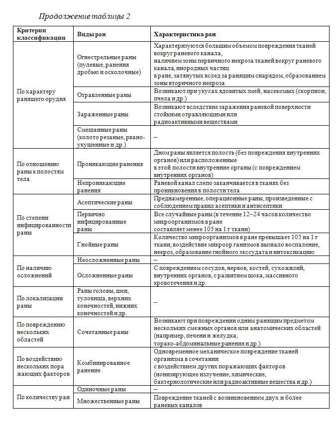 Сестринская помощь пациентам с гнойными ранами - _2.jpg