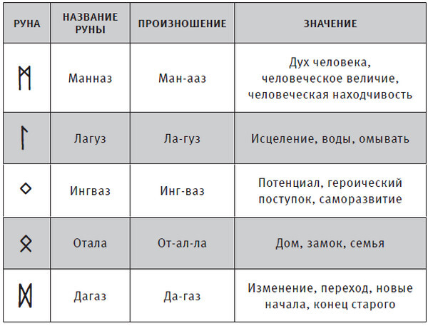 Руны и астрология. Как найти свой рунический Звездный путь и исполнить свое предназначение - i_004.jpg