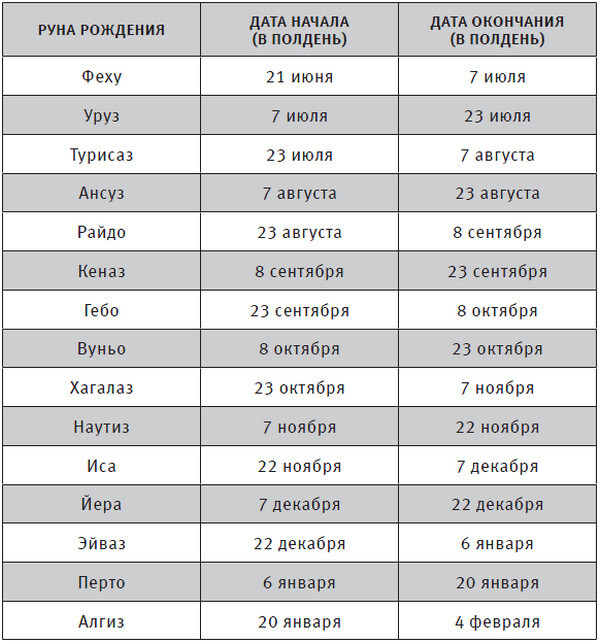 Руны и астрология. Как найти свой рунический Звездный путь и исполнить свое предназначение - i_006.jpg