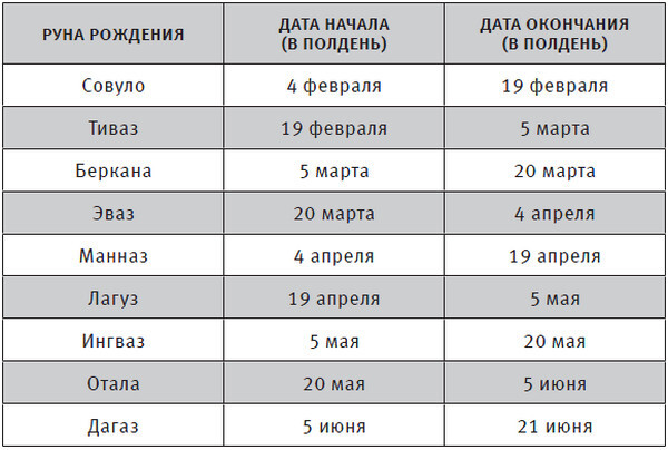 Руны и астрология. Как найти свой рунический Звездный путь и исполнить свое предназначение - i_007.jpg