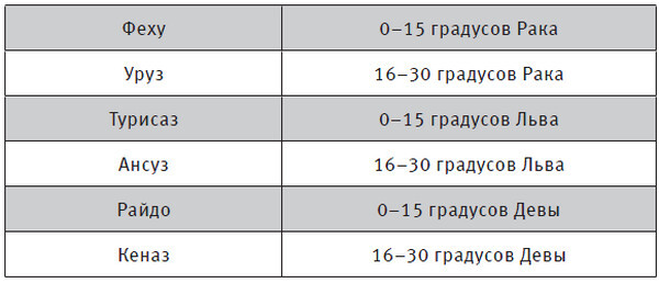 Руны и астрология. Как найти свой рунический Звездный путь и исполнить свое предназначение - i_008.jpg