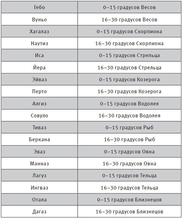 Руны и астрология. Как найти свой рунический Звездный путь и исполнить свое предназначение - i_009.jpg