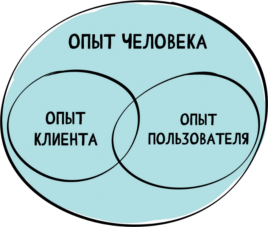 UX/UI дизайн для создания идеального продукта. Полный и исчерпывающий гид - i_009.png