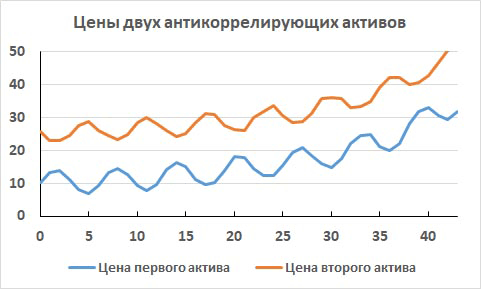 Диверсификация инвестиционного портфеля. Теория Марковица-Шарпа - i_027.png