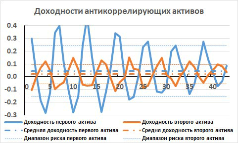 Диверсификация инвестиционного портфеля. Теория Марковица-Шарпа - i_028.png