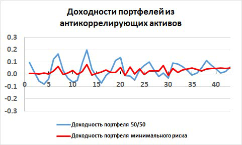 Диверсификация инвестиционного портфеля. Теория Марковица-Шарпа - i_029.png