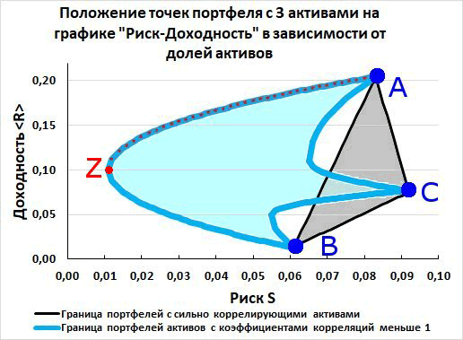 Диверсификация инвестиционного портфеля. Теория Марковица-Шарпа - i_030.png