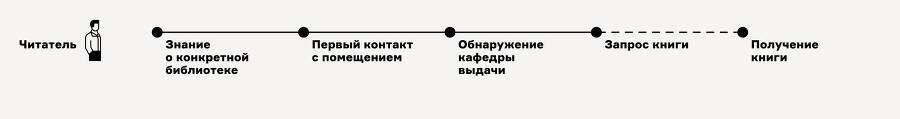 Карта процесса-опыта. Проектирование услуги через её визуализацию - _10.jpg