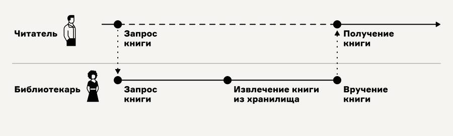 Карта процесса-опыта. Проектирование услуги через её визуализацию - _11.jpg