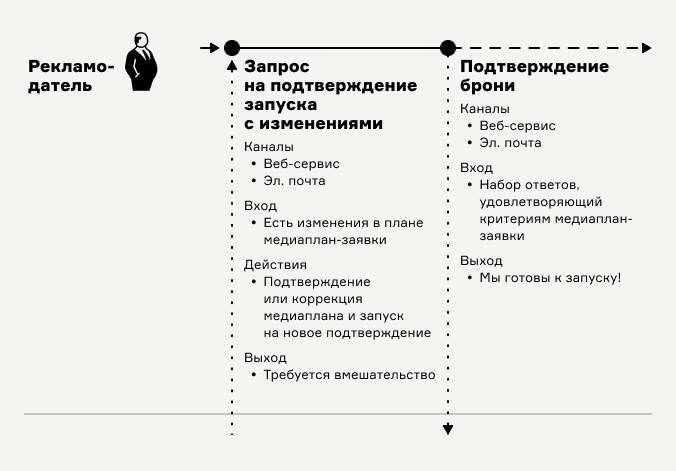 Карта процесса-опыта. Проектирование услуги через её визуализацию - _12.jpg