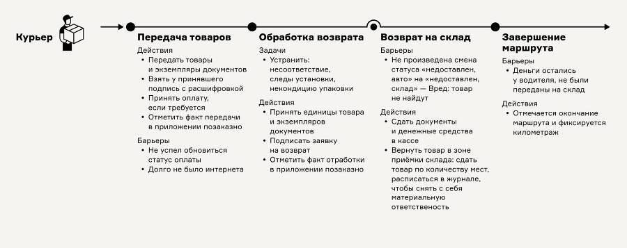 Карта процесса-опыта. Проектирование услуги через её визуализацию - _13.jpg