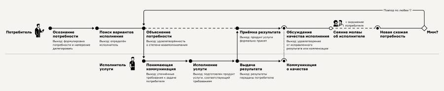 Карта процесса-опыта. Проектирование услуги через её визуализацию - _2.jpg