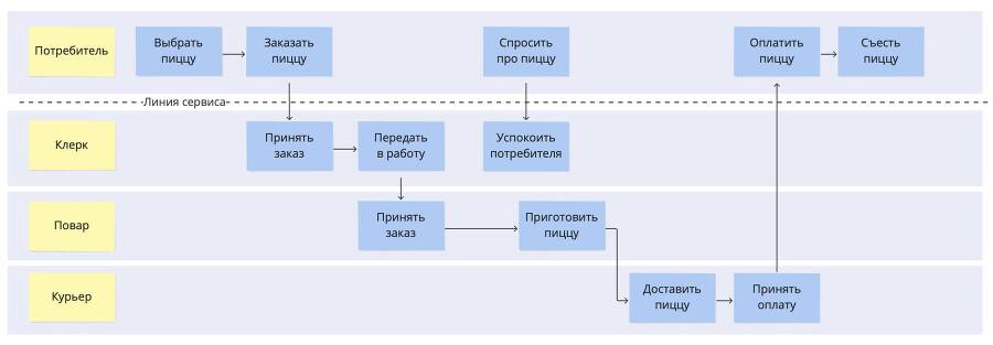 Карта процесса-опыта. Проектирование услуги через её визуализацию - _5.jpg