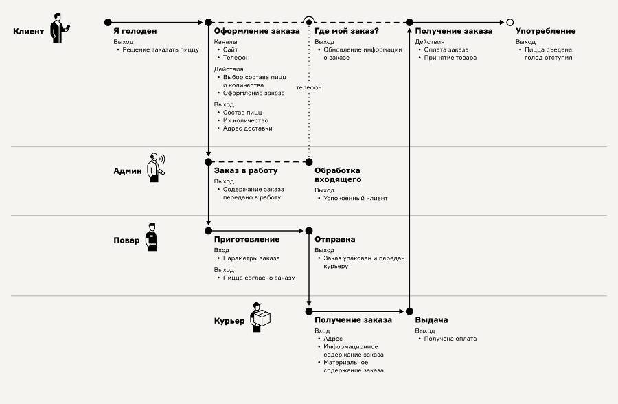 Карта процесса-опыта. Проектирование услуги через её визуализацию - _7.jpg