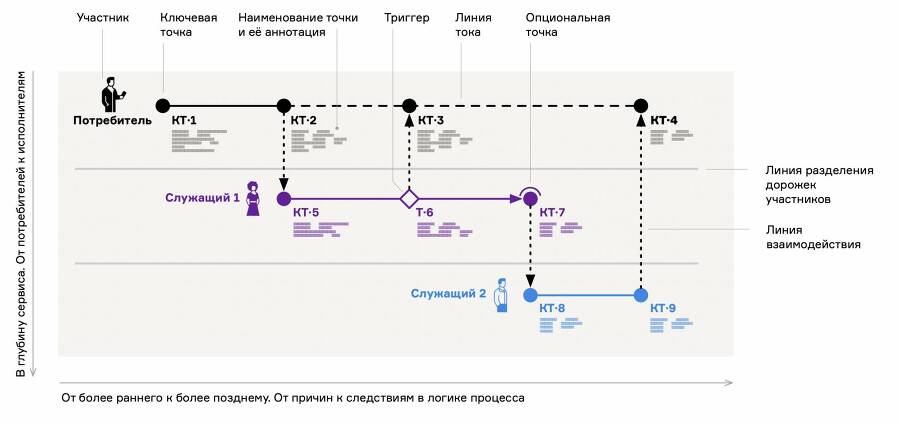 Карта процесса-опыта. Проектирование услуги через её визуализацию - _8.jpg