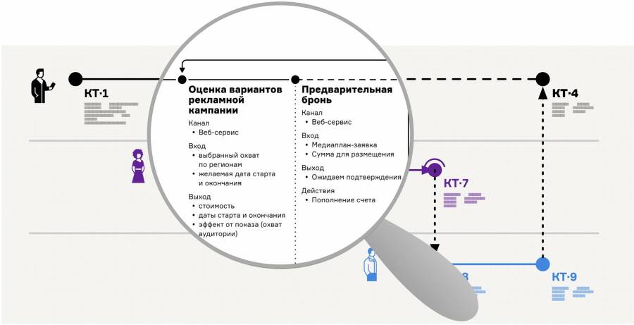 Карта процесса-опыта. Проектирование услуги через её визуализацию - _9.jpg