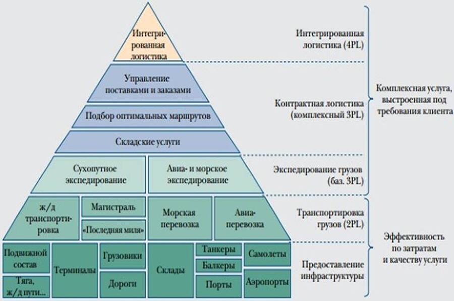 Логистическая деятельность посредника на рынке транспортных услуг - _4.jpg