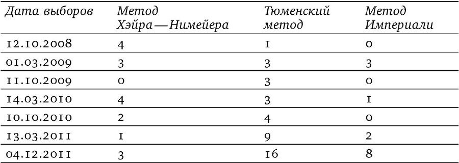 Партии и выборы в России 2008–2022. История заката - i_001.jpg