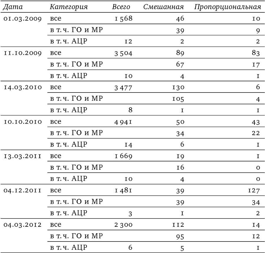 Партии и выборы в России 2008–2022. История заката - i_002.jpg