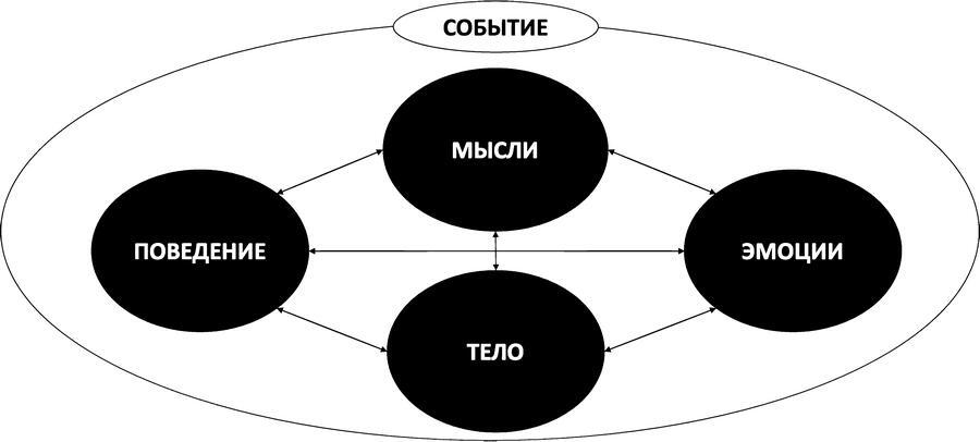 Когнитивно-поведенческая терапия – всё по полочкам. Эффективные методы и практики для изменения мышления и преодоления невроза. Большое руководство для специалистов и вдумчивых читателей - i_008.jpg